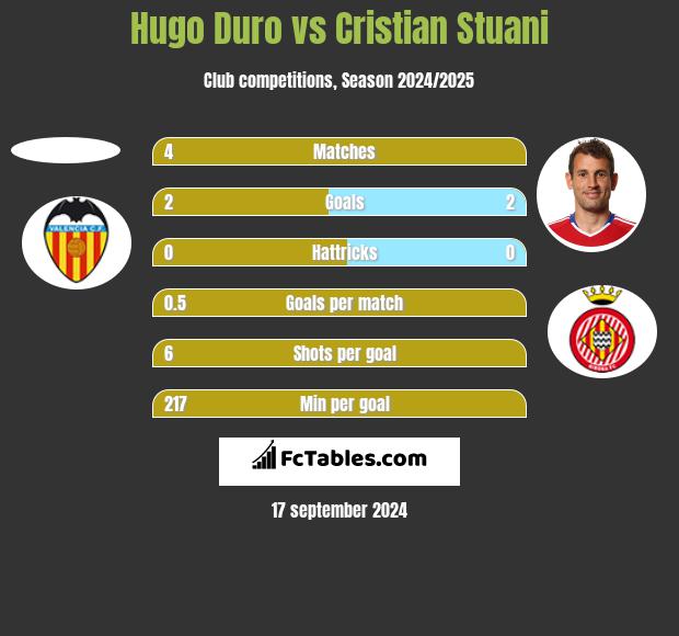 Hugo Duro vs Cristian Stuani h2h player stats