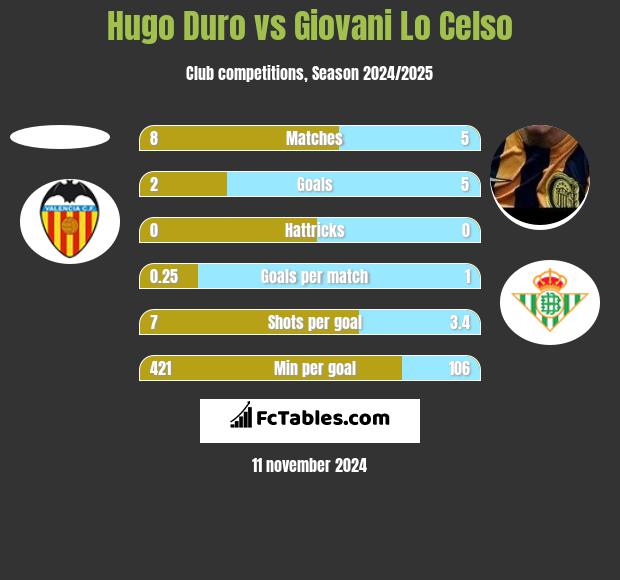 Hugo Duro vs Giovani Lo Celso h2h player stats