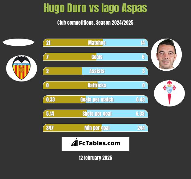 Hugo Duro vs Iago Aspas h2h player stats