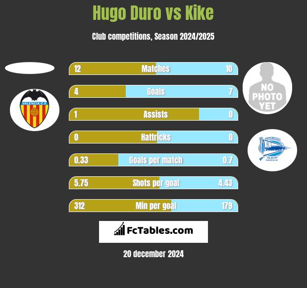 Hugo Duro vs Kike h2h player stats