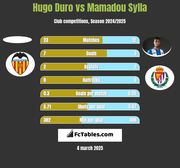 Hugo Duro vs Mamadou Sylla h2h player stats