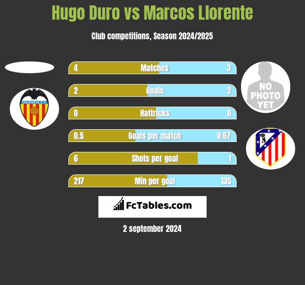 Hugo Duro vs Marcos Llorente h2h player stats