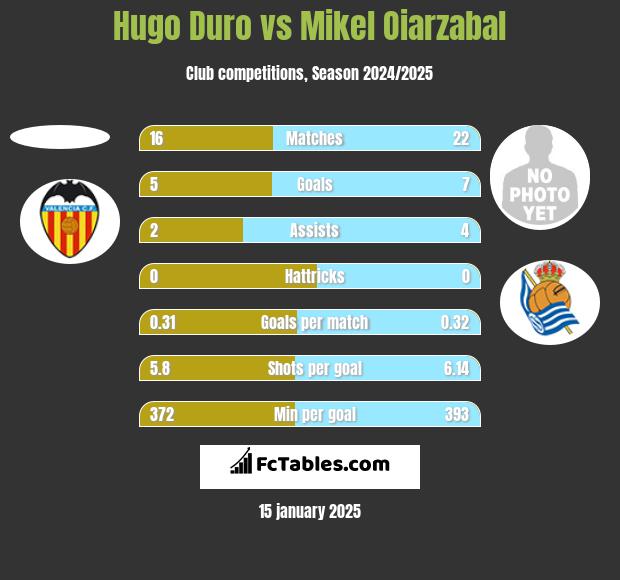 Hugo Duro vs Mikel Oiarzabal h2h player stats