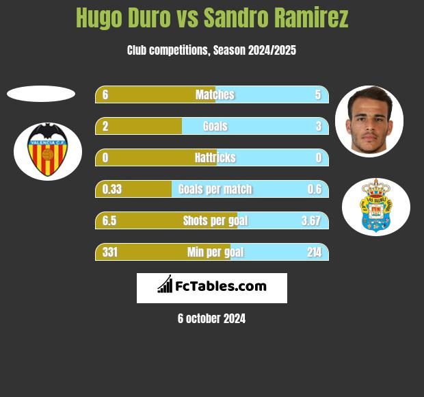 Hugo Duro vs Sandro Ramirez h2h player stats