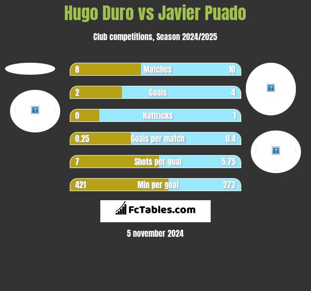 Hugo Duro vs Javier Puado h2h player stats