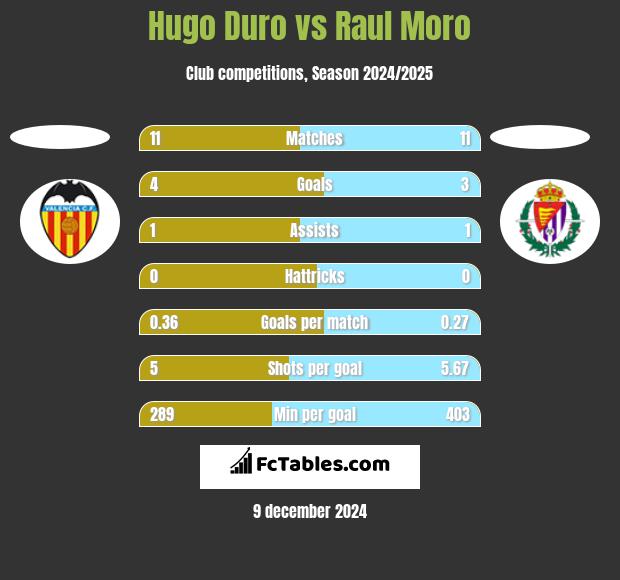 Hugo Duro vs Raul Moro h2h player stats