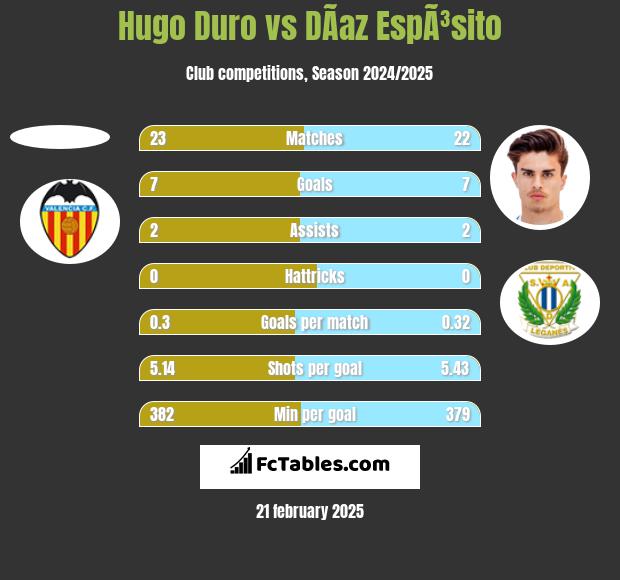 Hugo Duro vs DÃ­az EspÃ³sito h2h player stats