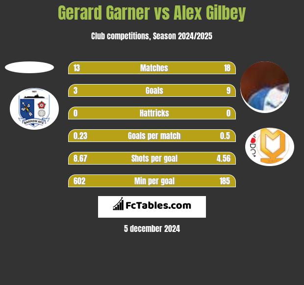 Gerard Garner vs Alex Gilbey h2h player stats