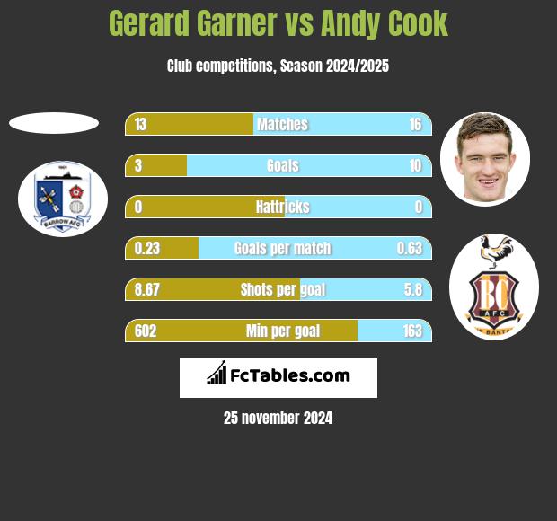 Gerard Garner vs Andy Cook h2h player stats