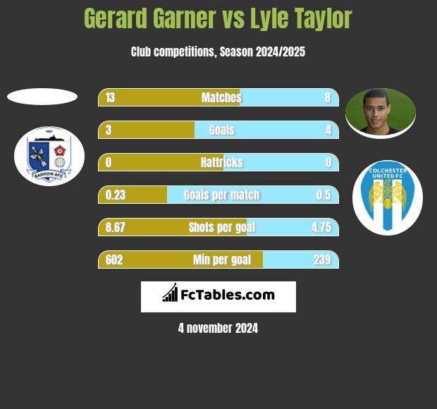 Gerard Garner vs Lyle Taylor h2h player stats