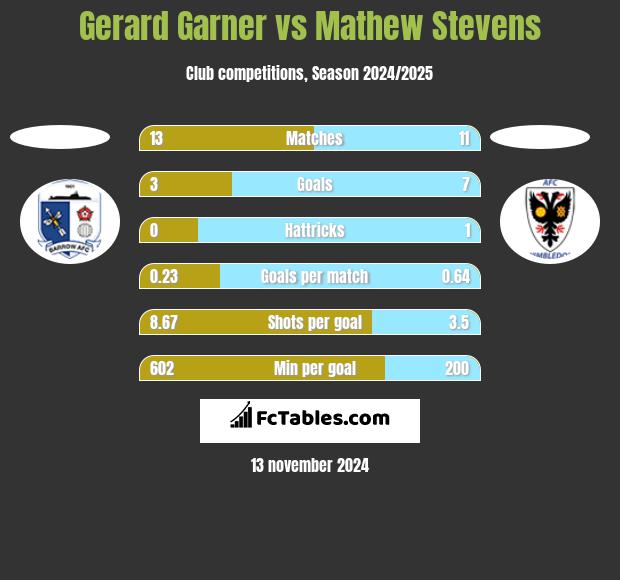 Gerard Garner vs Mathew Stevens h2h player stats