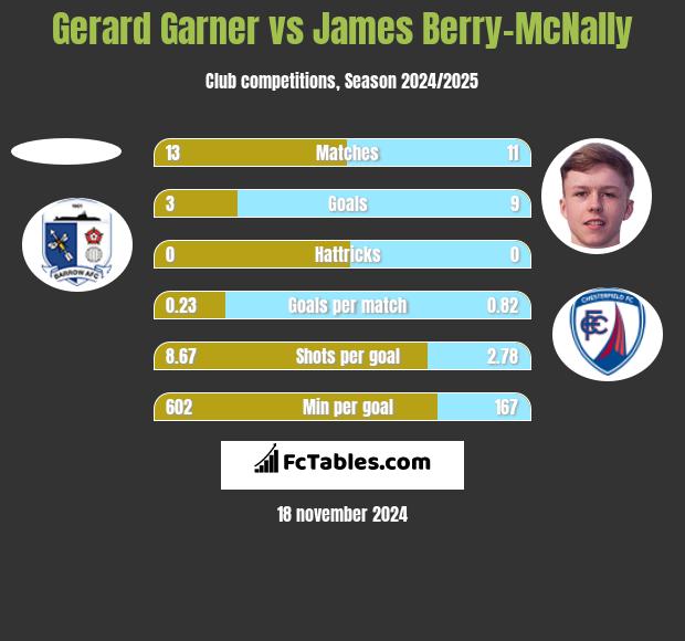 Gerard Garner vs James Berry-McNally h2h player stats