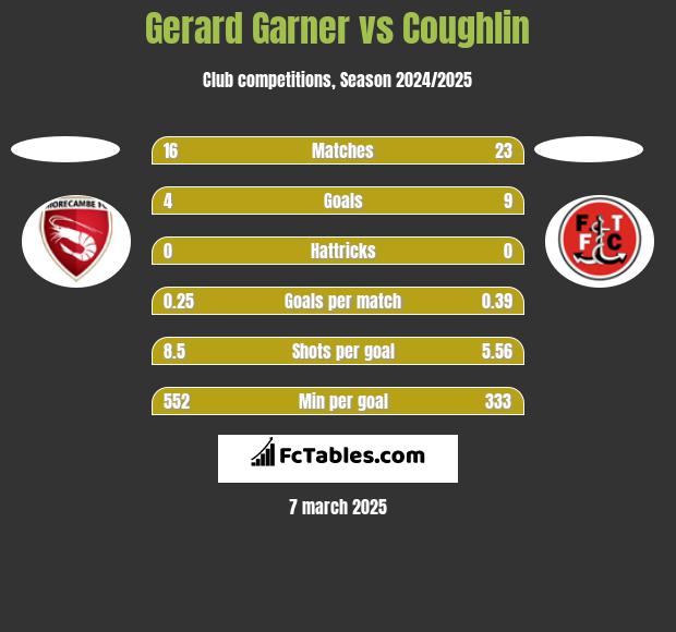 Gerard Garner vs Coughlin h2h player stats