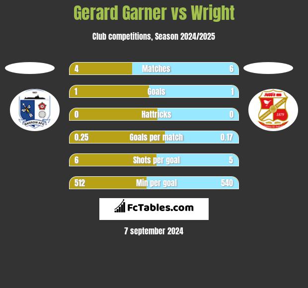 Gerard Garner vs Wright h2h player stats