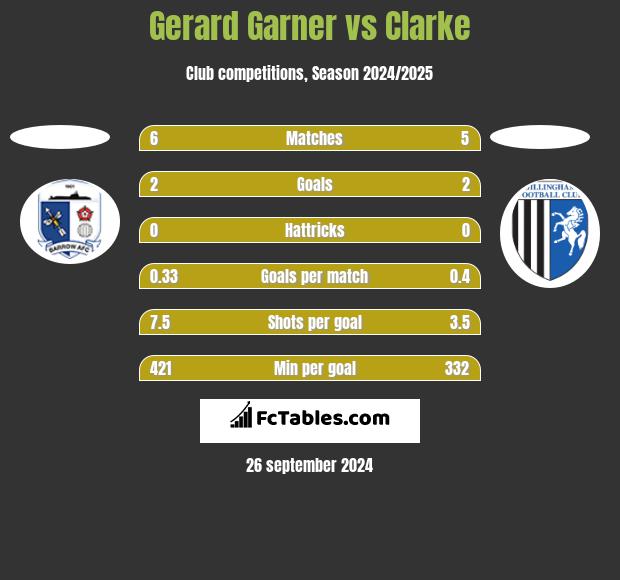 Gerard Garner vs Clarke h2h player stats