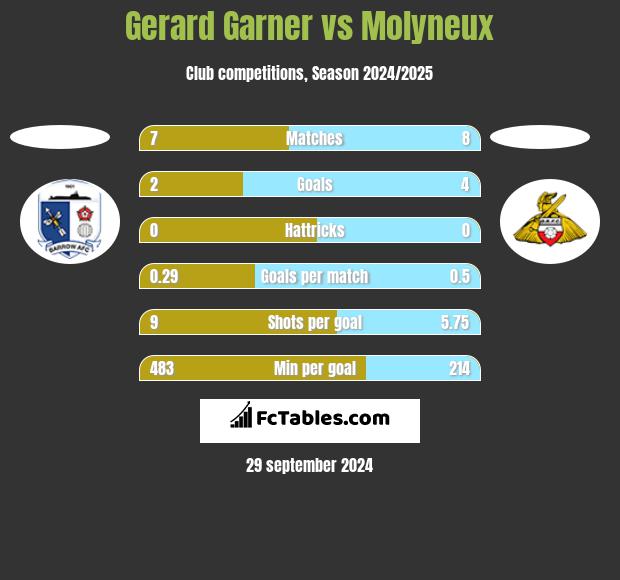 Gerard Garner vs Molyneux h2h player stats