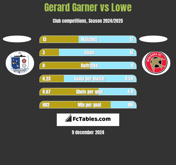 Gerard Garner vs Lowe h2h player stats