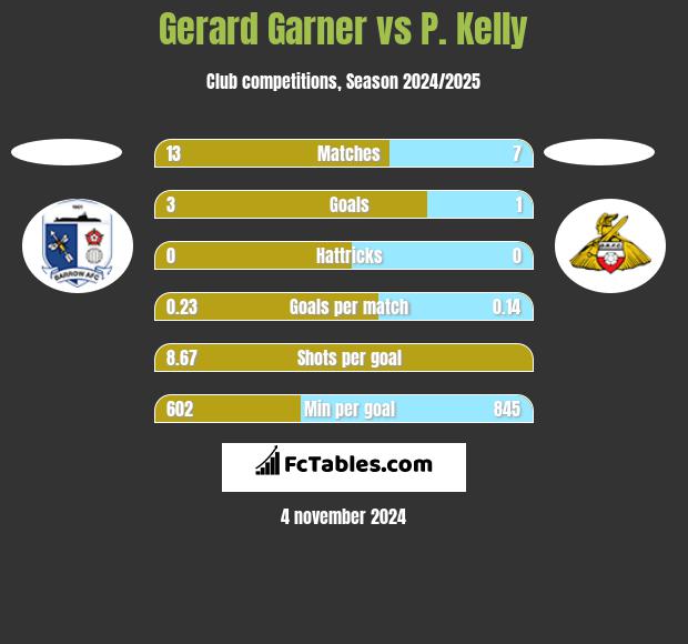 Gerard Garner vs P. Kelly h2h player stats