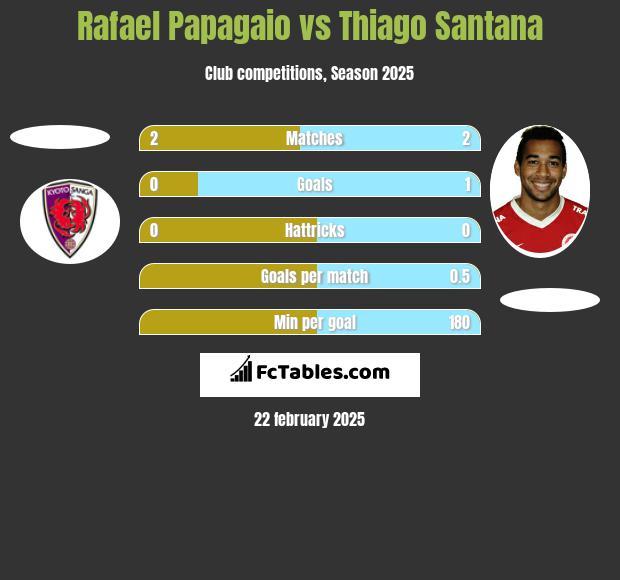 Rafael Papagaio vs Thiago Santana h2h player stats