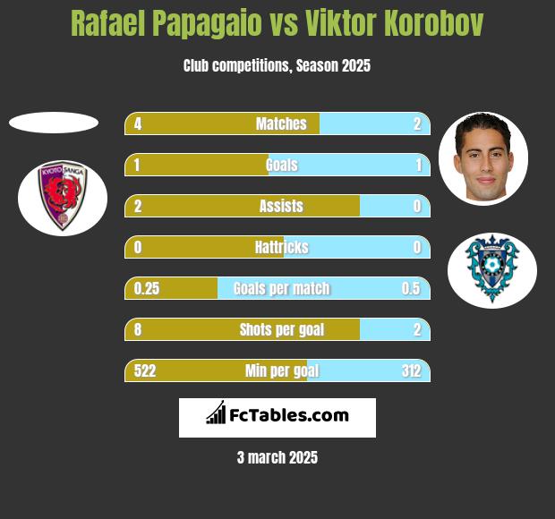 Rafael Papagaio vs Viktor Korobov h2h player stats