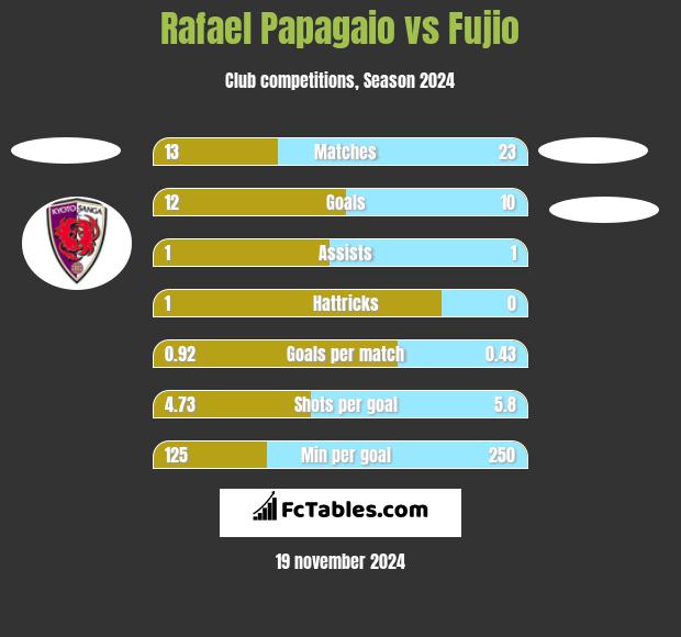 Rafael Papagaio vs Fujio h2h player stats