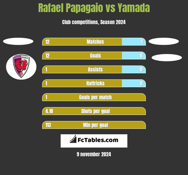 Rafael Papagaio vs Yamada h2h player stats