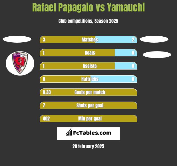 Rafael Papagaio vs Yamauchi h2h player stats