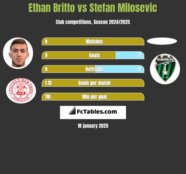 Ethan Britto vs Stefan Milosevic h2h player stats