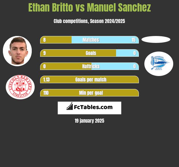 Ethan Britto vs Manuel Sanchez h2h player stats