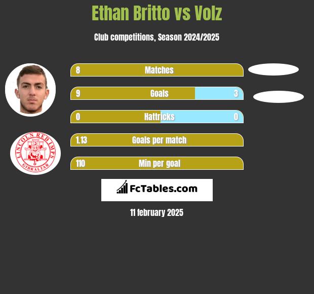 Ethan Britto vs Volz h2h player stats