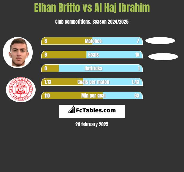 Ethan Britto vs Al Haj Ibrahim h2h player stats