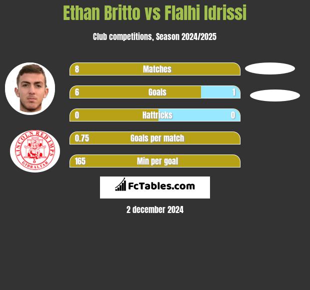 Ethan Britto vs Flalhi Idrissi h2h player stats