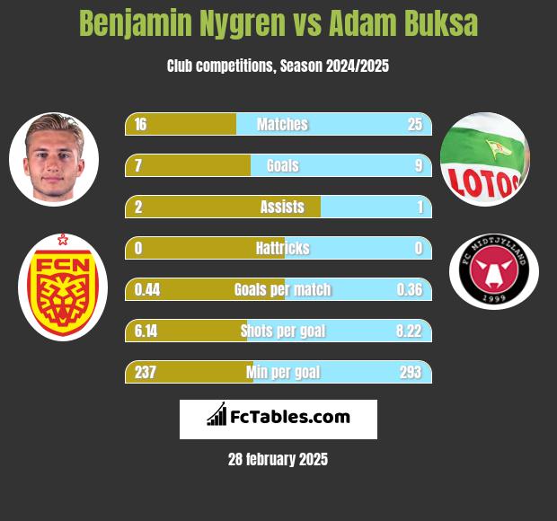 Benjamin Nygren vs Adam Buksa h2h player stats