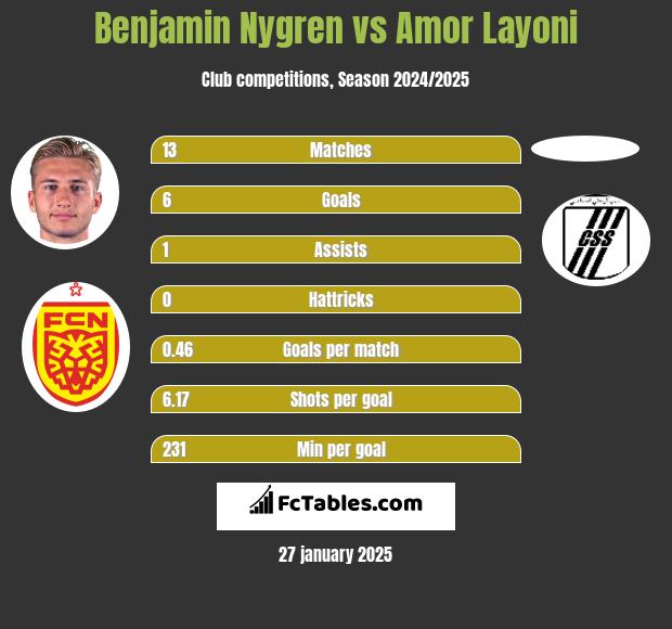 Benjamin Nygren vs Amor Layoni h2h player stats