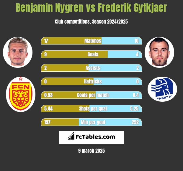 Benjamin Nygren vs Frederik Gytkjaer h2h player stats