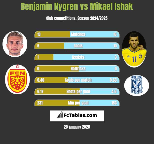 Benjamin Nygren vs Mikael Ishak h2h player stats