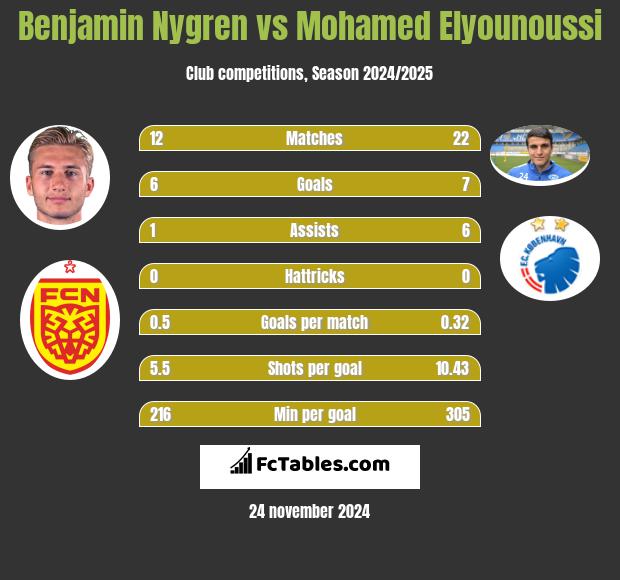 Benjamin Nygren vs Mohamed Elyounoussi h2h player stats