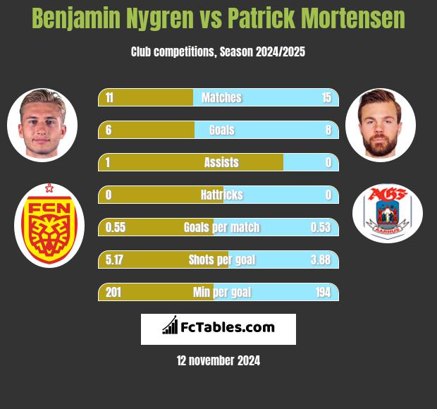 Benjamin Nygren vs Patrick Mortensen h2h player stats