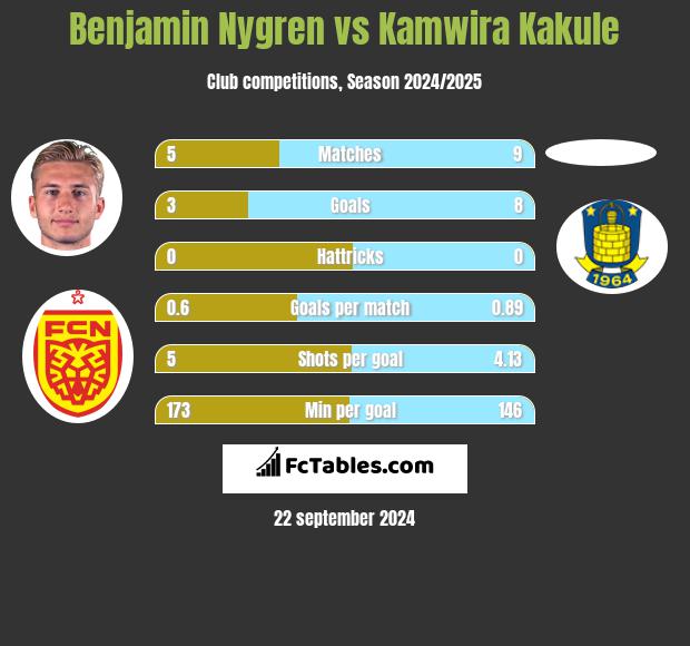 Benjamin Nygren vs Kamwira Kakule h2h player stats