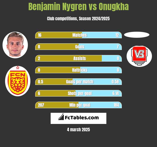 Benjamin Nygren vs Onugkha h2h player stats