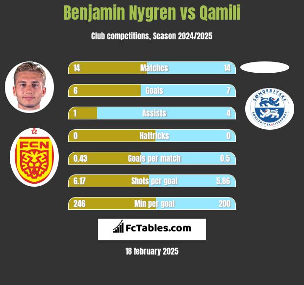 Benjamin Nygren vs Qamili h2h player stats