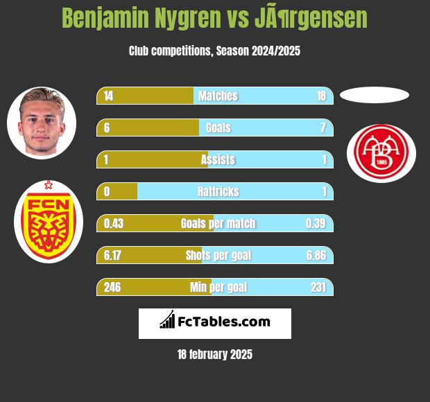 Benjamin Nygren vs JÃ¶rgensen h2h player stats