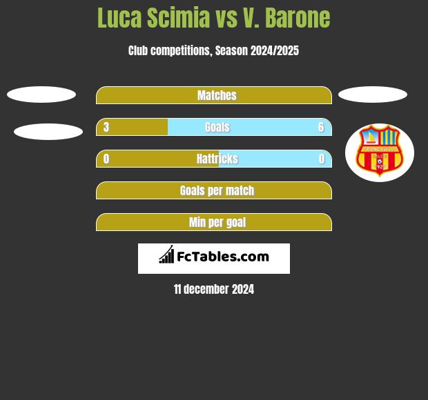 Luca Scimia vs V. Barone h2h player stats