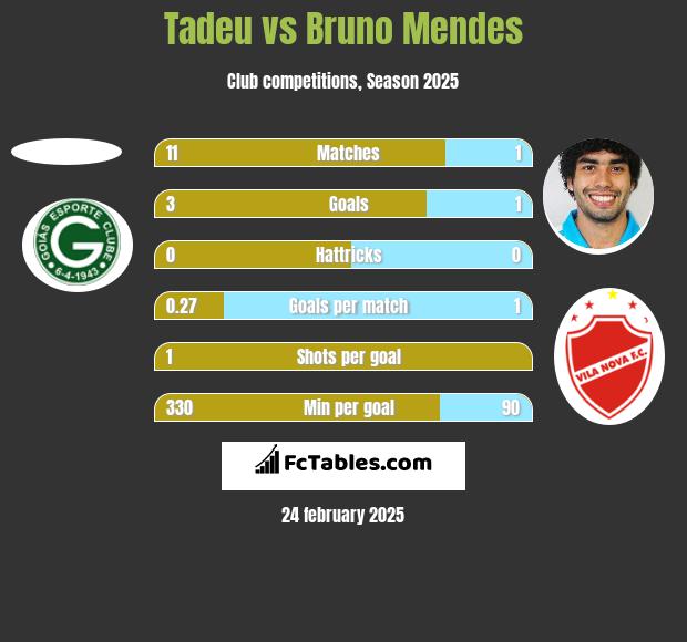 Tadeu vs Bruno Mendes h2h player stats