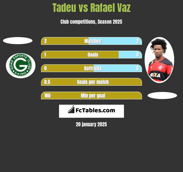 Tadeu vs Rafael Vaz h2h player stats