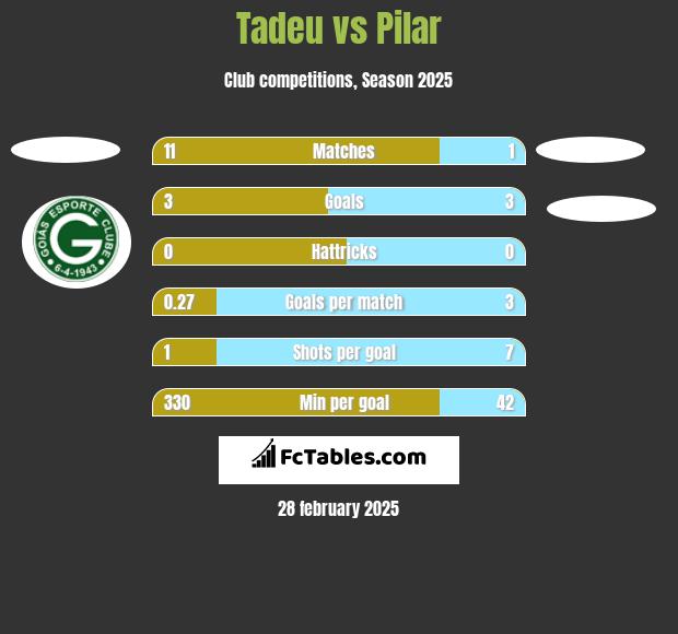 Tadeu vs Pilar h2h player stats