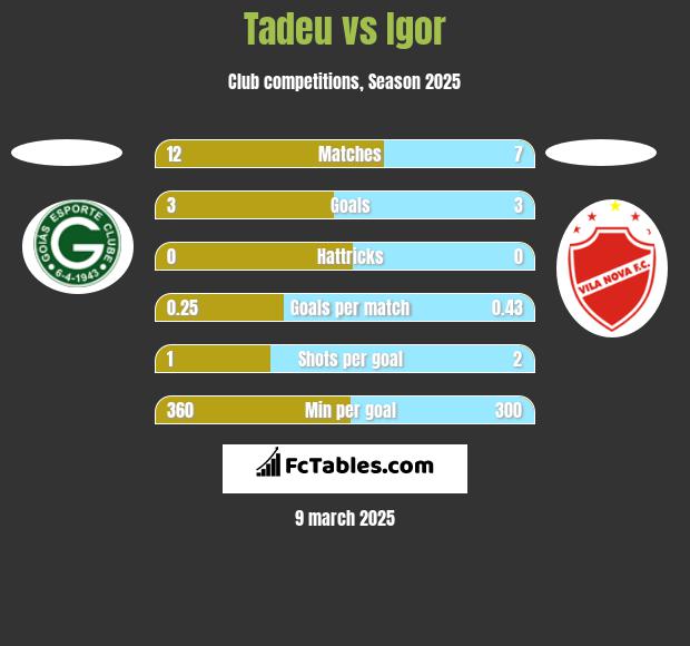 Tadeu vs Igor h2h player stats