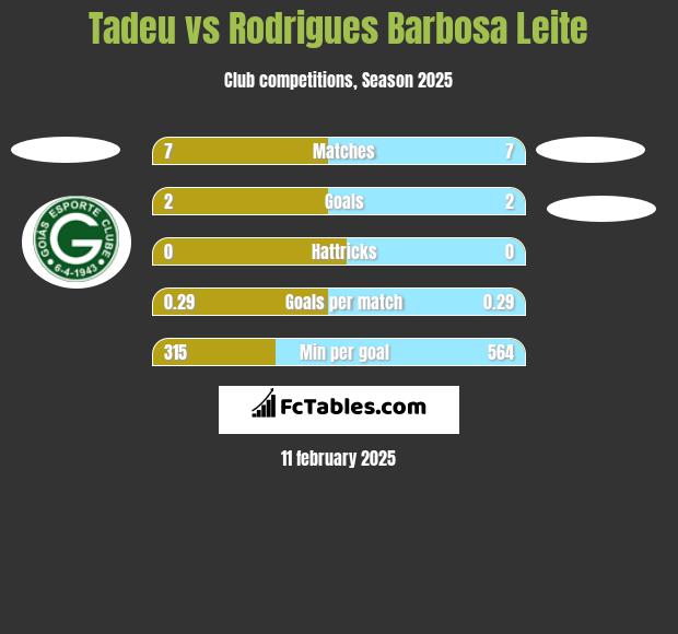 Tadeu vs Rodrigues Barbosa Leite h2h player stats