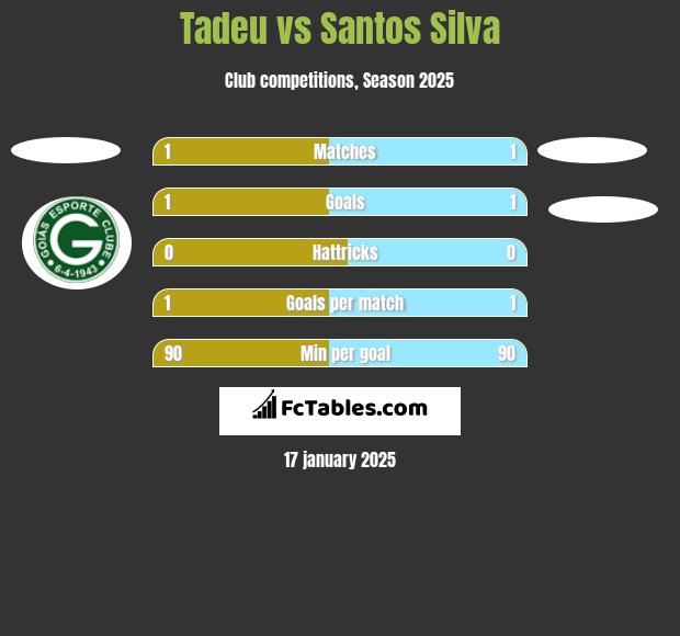 Tadeu vs Santos Silva h2h player stats