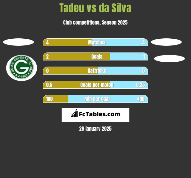 Tadeu vs da Silva h2h player stats